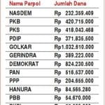 Golkar Memiliki Dana Kampanye Terbesar di Karimun Golkar Memiliki Dana Kampanye Terbesar di Karimun