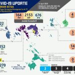OTG COVID-19 di Kepri Meningkat