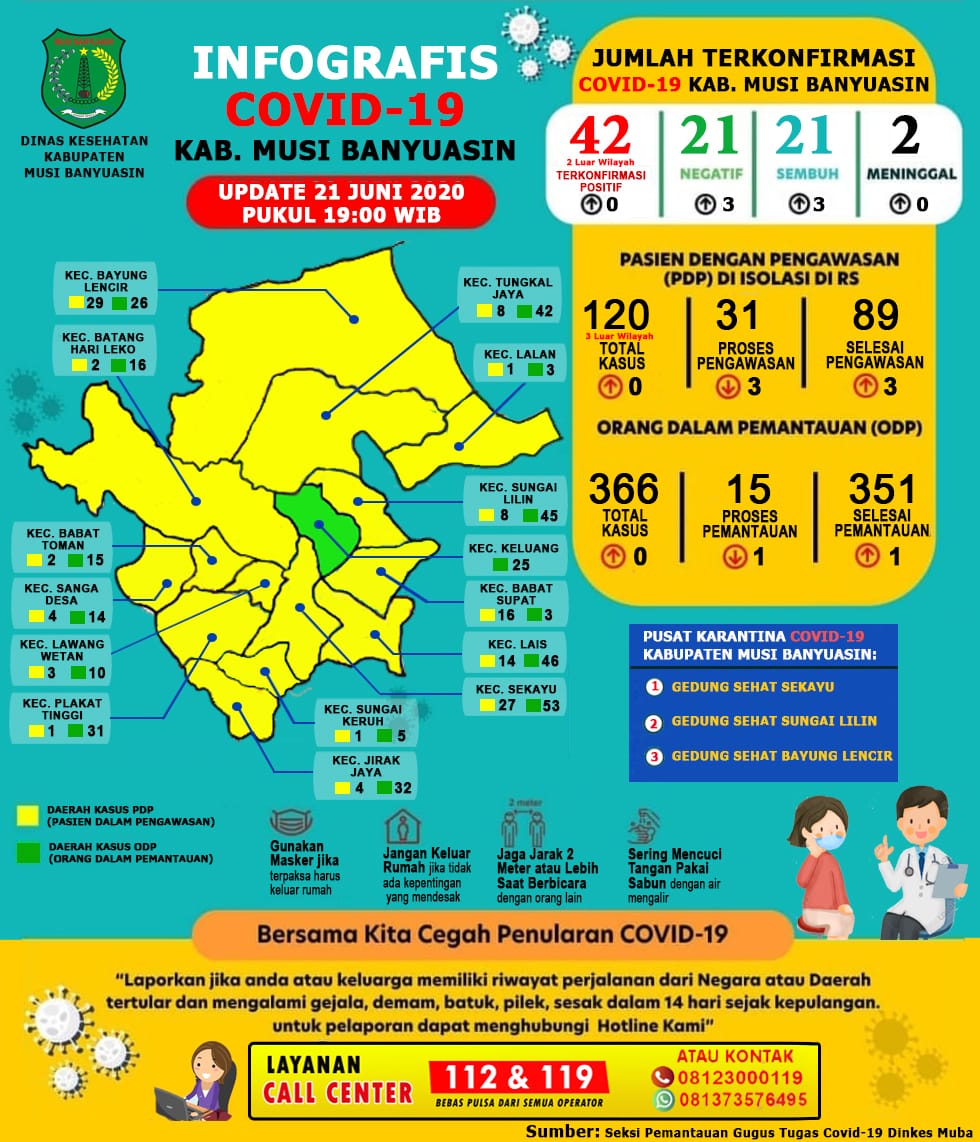 Update Covid-19 Muba: Kasus Sembuh Bertambah 3 orang, Diantaranya Berusia 7 Tahun