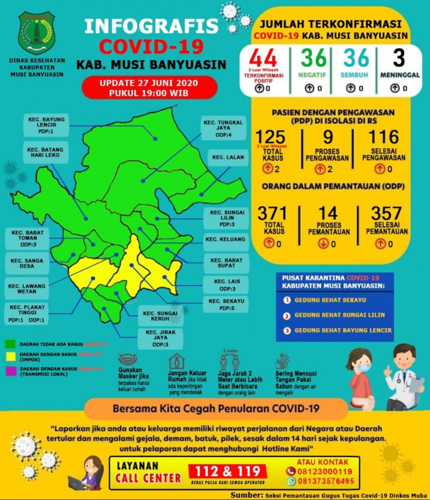Update Covid-19, Muba Nihil Penambahan Kasus Positif