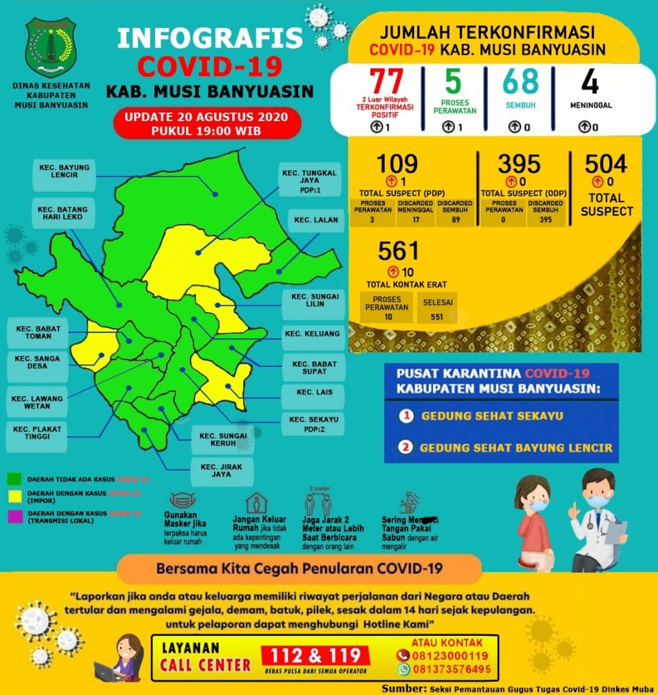 Update COVID-19 Muba: Penambahan 1 Kasus Positif, Pasien Dirawat 5 Orang