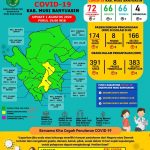 Update COVID-19 Muba: Bertambah 2 Kasus Sembuh, 2 Positif