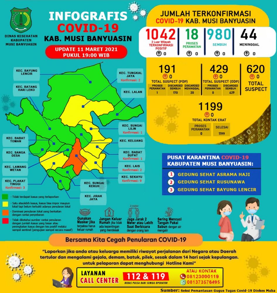 Update COVID-19 Muba: Nihil Penambahan Kasus