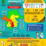Update COVID-19 Muba: Bertambah 17 Kasus Positif, 1 Meninggal Dunia