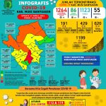 Update COVID-19 Muba: Bertambah 3, Sembuh, 17 Positif dan 1 Meninggal Dunia