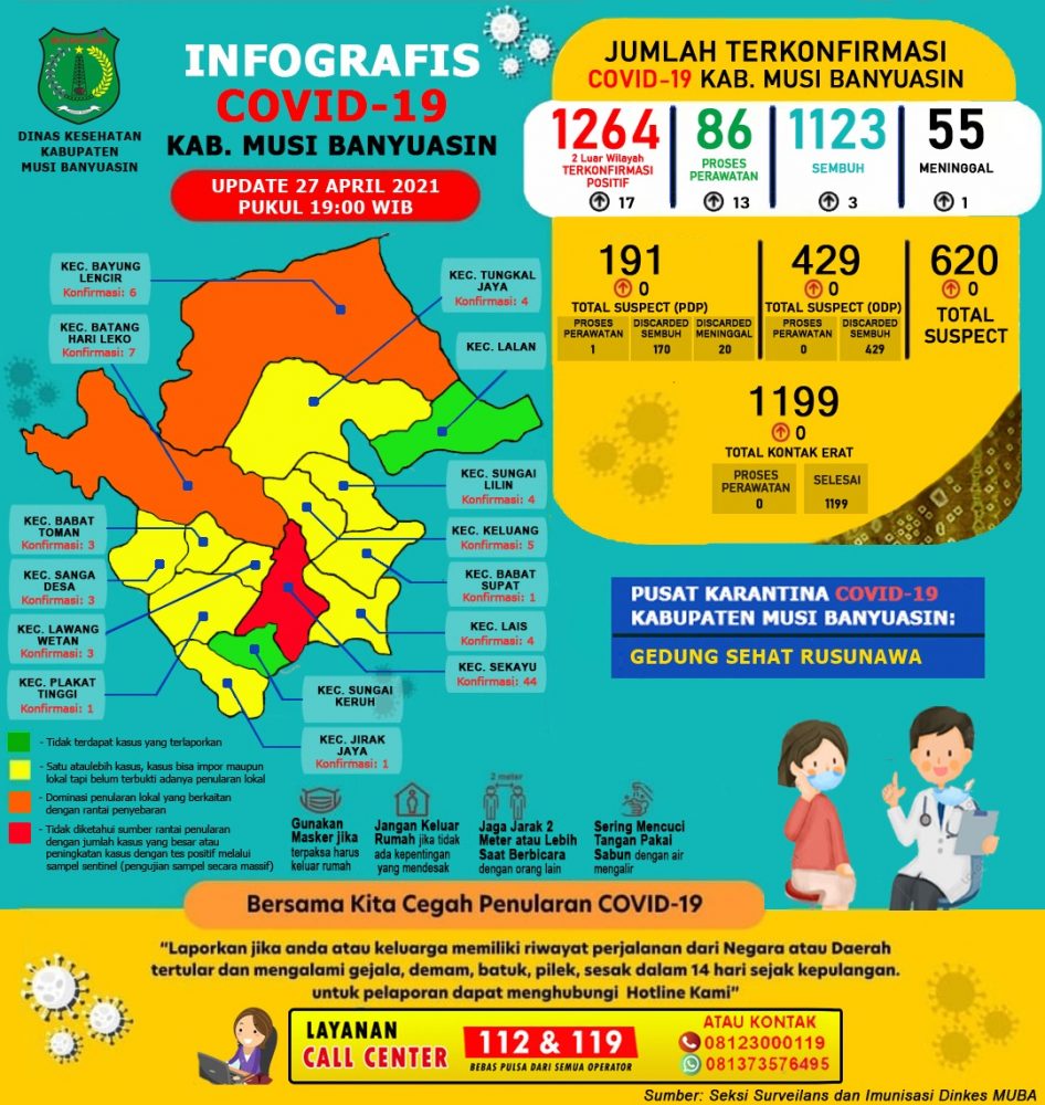Update COVID-19 Muba: Bertambah 3, Sembuh, 17 Positif dan 1 Meninggal Dunia