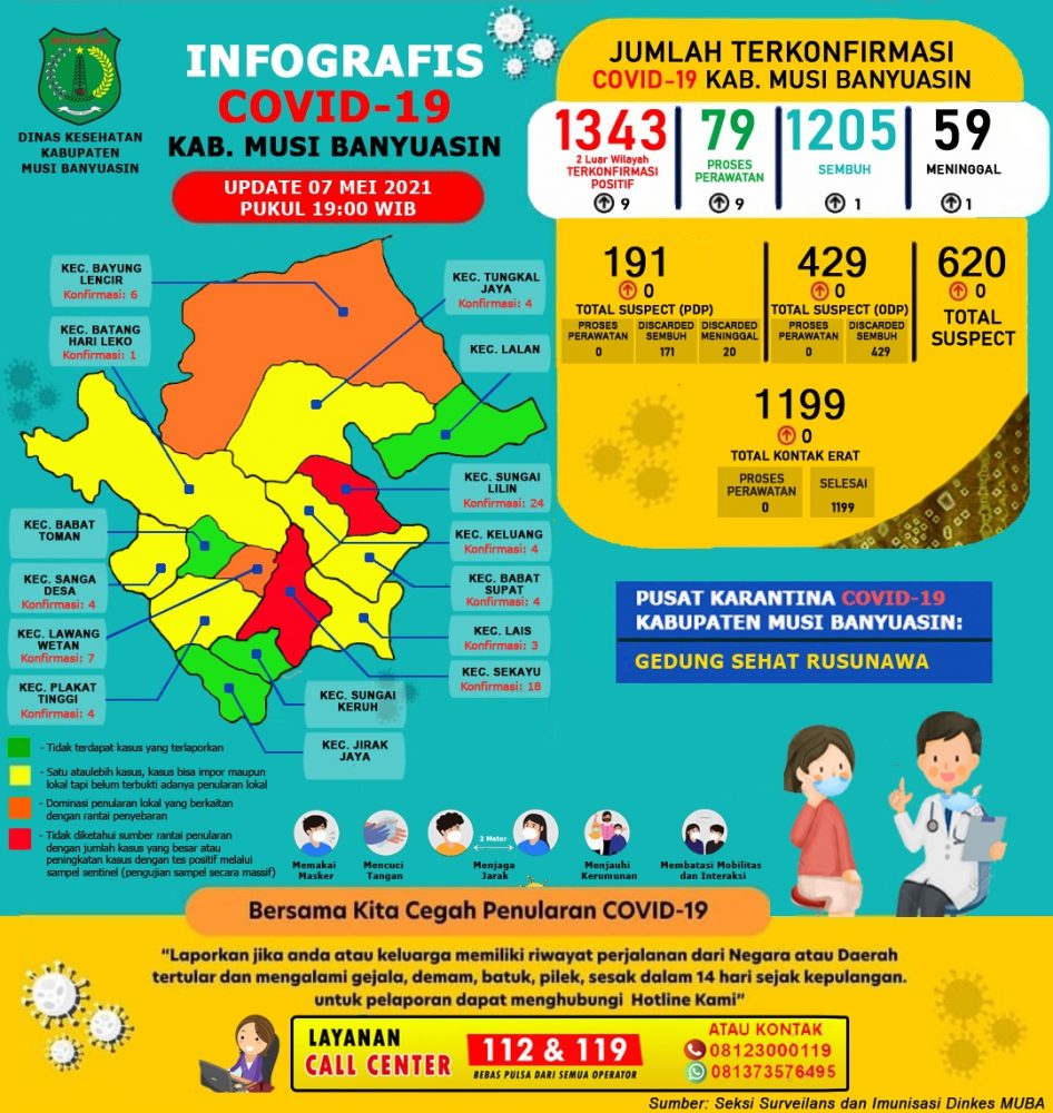 Update COVID-19 Muba: Bertambah 1 Kasus Sembuh, 9 Positif dan 1 Meninggal Dunia Update COVID-19 Muba: Bertambah 1 Kasus Sembuh, 9 Positif dan 1 Meninggal Dunia
