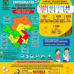 Update COVID-19 Muba: Bertambah 3 Kasus Positif, 1 Meninggal Dunia Update COVID-19 Muba: Bertambah 3 Kasus Positif, 1 Meninggal Dunia