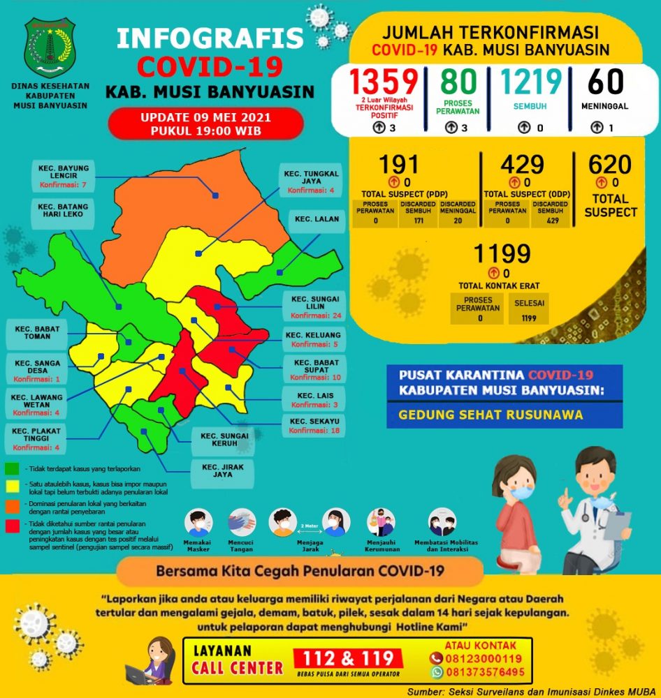 Update COVID-19 Muba: Bertambah 3 Kasus Positif, 1 Meninggal Dunia Update COVID-19 Muba: Bertambah 3 Kasus Positif, 1 Meninggal Dunia