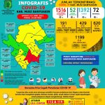 Update COVID-19 Muba: Bertambah 6 Kasus Positif, 1 Meninggal Dunia Update COVID-19 Muba: Bertambah 6 Kasus Positif, 1 Meninggal Dunia