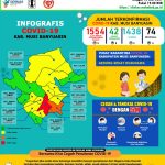 Update COVID-19 Muba: Bertambah 3 Kasus Sembuh, 5 Positif