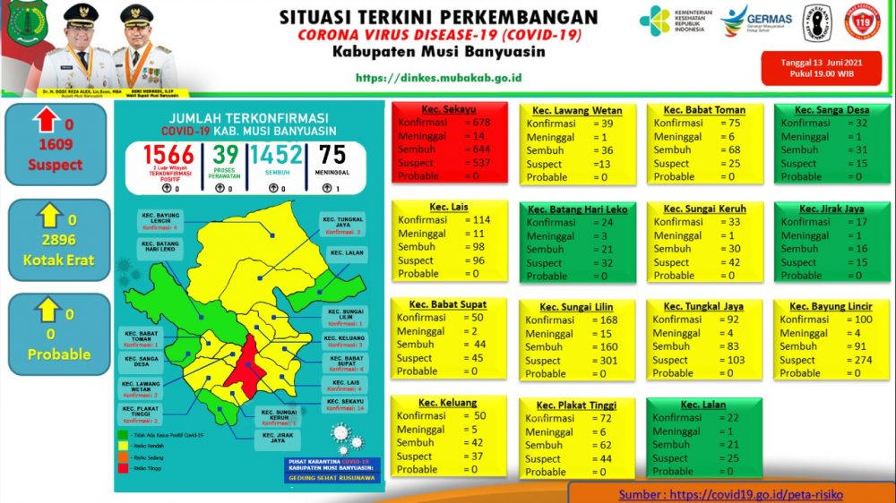 Update COVID-19 Muba: Nihil Kasus Positif dan Sembuh, Bertambah 1 Meninggal Dunia