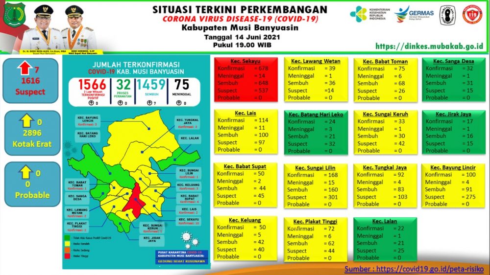 Update COVID-19 Muba: Nihil Kasus Positif, Bertambah 7 Sembuh
