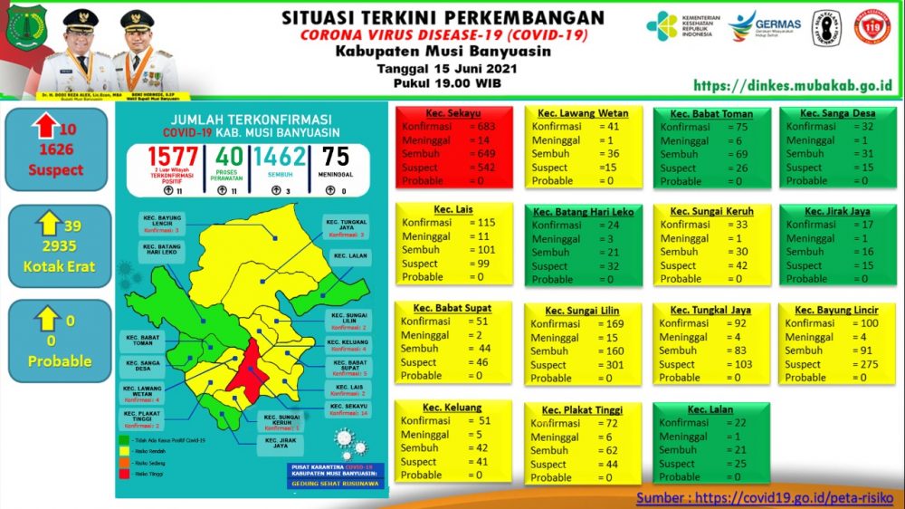 Update COVID-19 Muba: Bertambah 3 Kasus Sembuh, 11 Positif