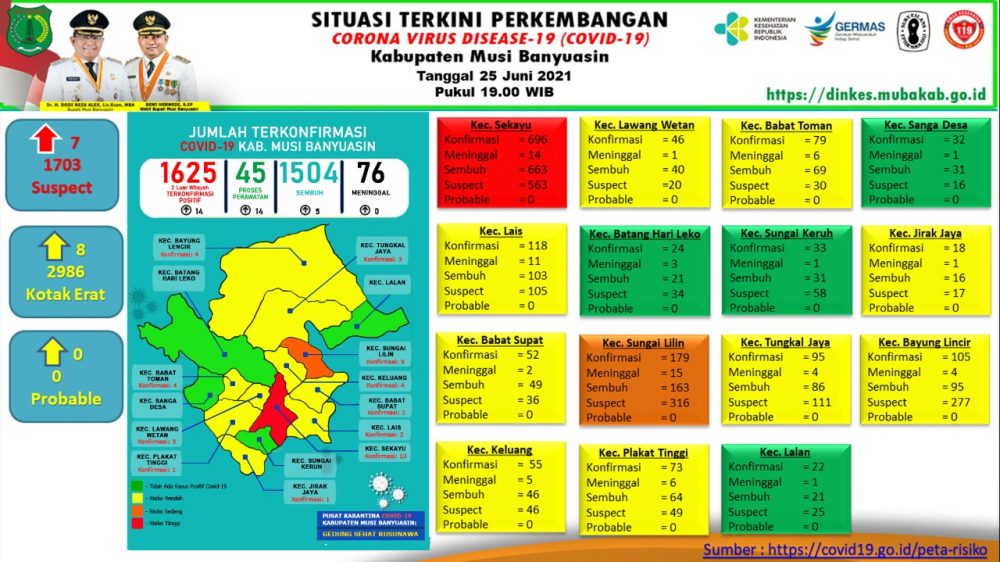 Update COVID-19 Muba: Bertambah 5 Kasus Sembuh, 14 Positif