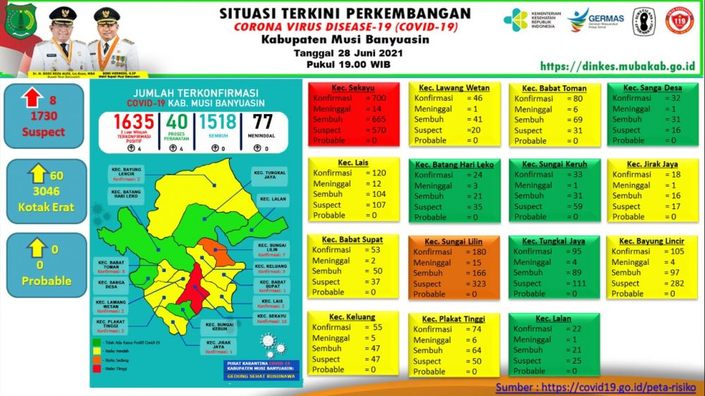 Update COVID-19 Muba: Bertambah 4 Kasus Positif Update COVID-19 Muba: Bertambah 4 Kasus Positif