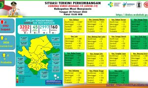 Update COVID-19 Muba: Nihil Kasus Positif, Bertambah 21 Sembuh dan 1 Meninggal Dunia