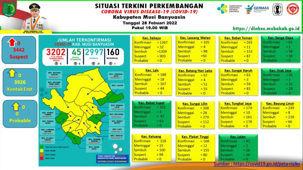 Update COVID-19 Muba: Nihil Kasus Positif, Bertambah 21 Sembuh dan 1 Meninggal Dunia