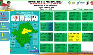 Update COVID-19 Muba: Bertambah 6 Kasus Sembuh, Nihil Positif Update COVID-19 Muba: Bertambah 6 Kasus Sembuh, Nihil Positif