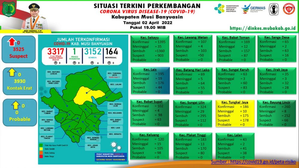 Update COVID-19 Muba: Bertambah 6 Kasus Sembuh, Nihil Positif Update COVID-19 Muba: Bertambah 6 Kasus Sembuh, Nihil Positif