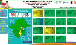 Update COVID-19 Muba: Nihil Penambahan Kasus Update COVID-19 Muba: Nihil Penambahan Kasus