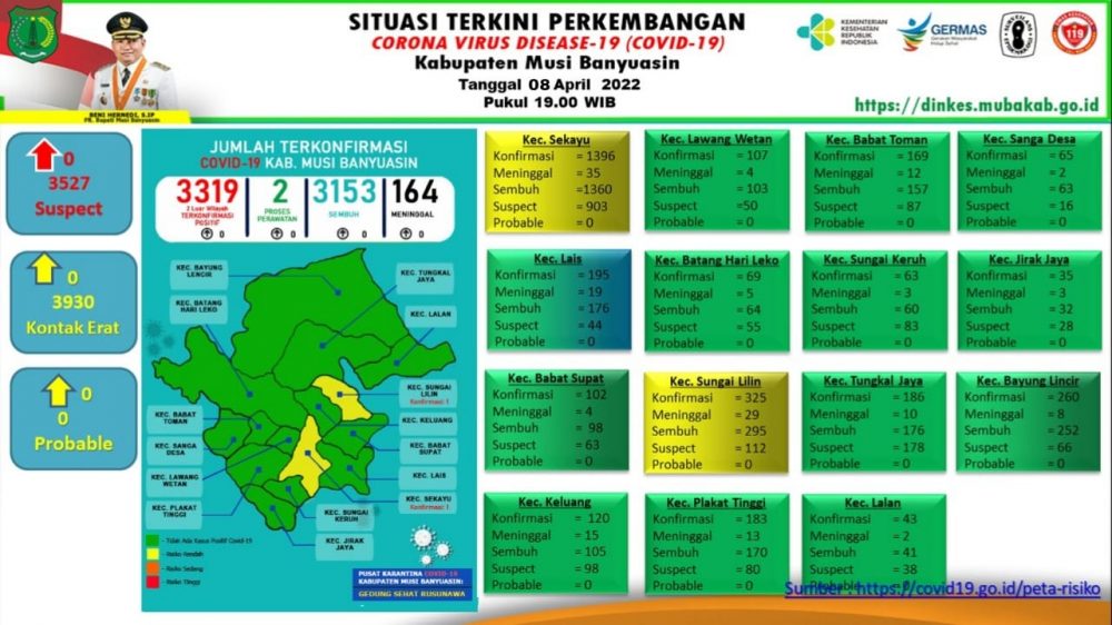 Update COVID-19 Muba: Nihil Penambahan Kasus Update COVID-19 Muba: Nihil Penambahan Kasus