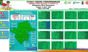 Update COVID-19 Muba: Bertambah 2 Kasus Sembuh, Muba Zona Hijau