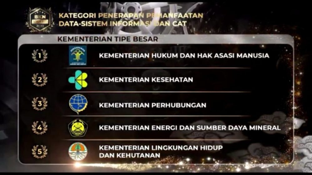 Kemenkumham Sabet 3 Penghargaan dari BKN Award 2023 Kemenkumham Sabet 3 Penghargaan dari BKN Award 2023